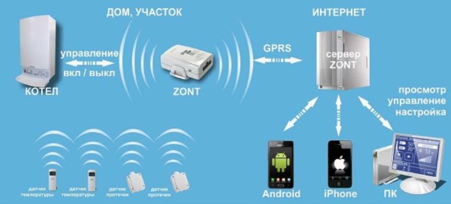 картинка ZONT H-1 GSM-контроллер удаленного управления и мониторинга котлом и бойлером с поддержкой OpenTherm от магазина Интерком-НН