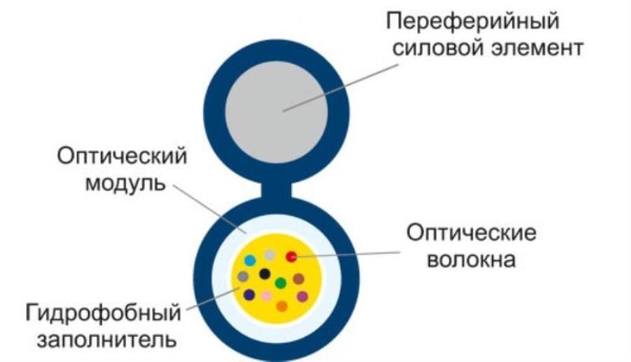 картинка Кабель оптический SNR-FOCA-UT1-04 подвесной с выносным силовым элементом (проволока сталь) 4 волокн от магазина Интерком-НН
