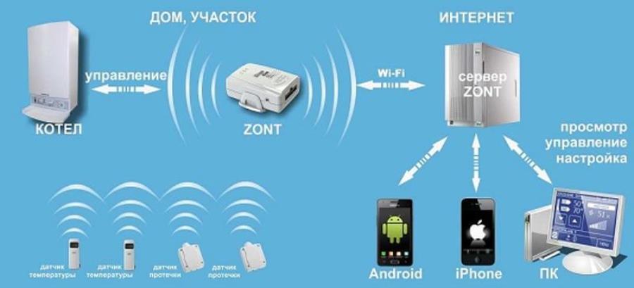 картинка ZONT H-2 Wi-Fi контроллер управления котлом и бойлером через интернет, совместим с OpenTherm от магазина Интерком-НН