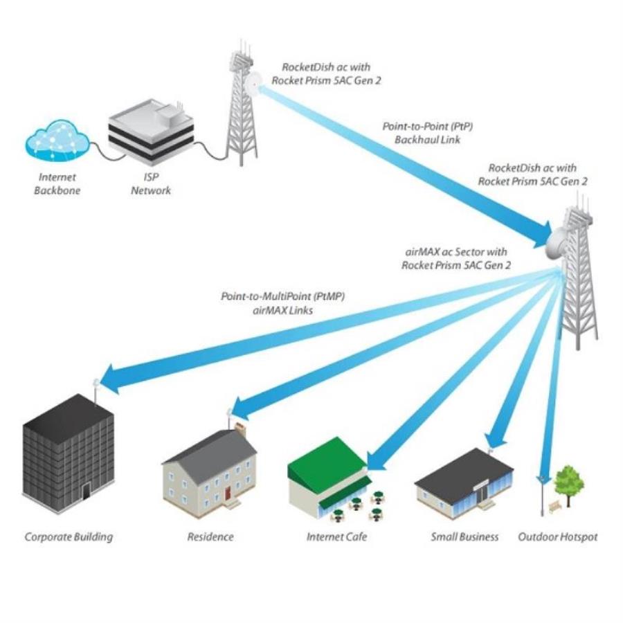 картинка Ubiquiti Rocket Prism 5AC Gen 2 Точка доступа от магазина Интерком-НН