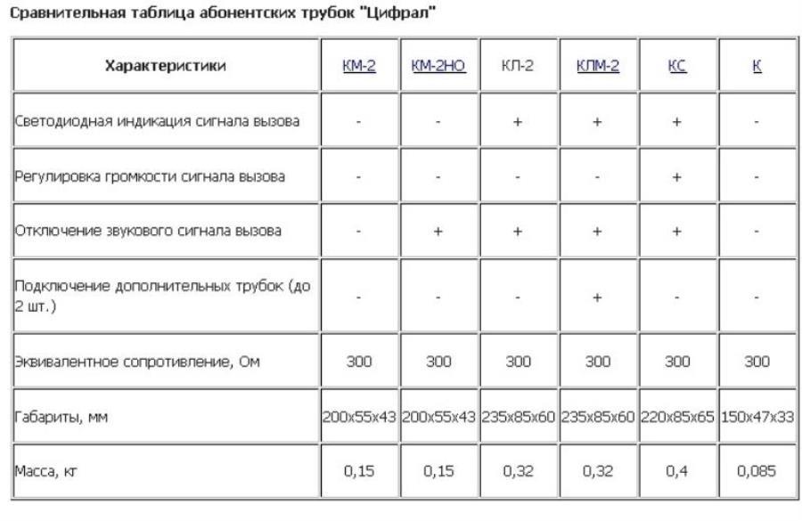 картинка Цифрал КМ-2 Трубка абонентская переговорная от магазина Интерком-НН
