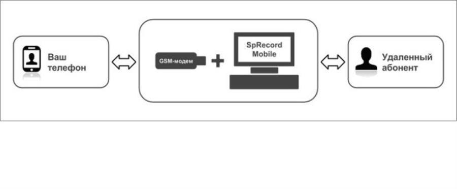 картинка SpRecord Mobile Программа для записи сотовых разговоров на компьютер от магазина Интерком-НН