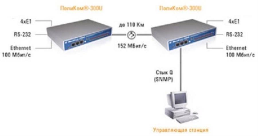 картинка  ПолиКом-300U комплект мультиплексоры E1 PRI + Ethernet 10/100BASE-T, 30км, адаптеры 48-220в от магазина Интерком-НН