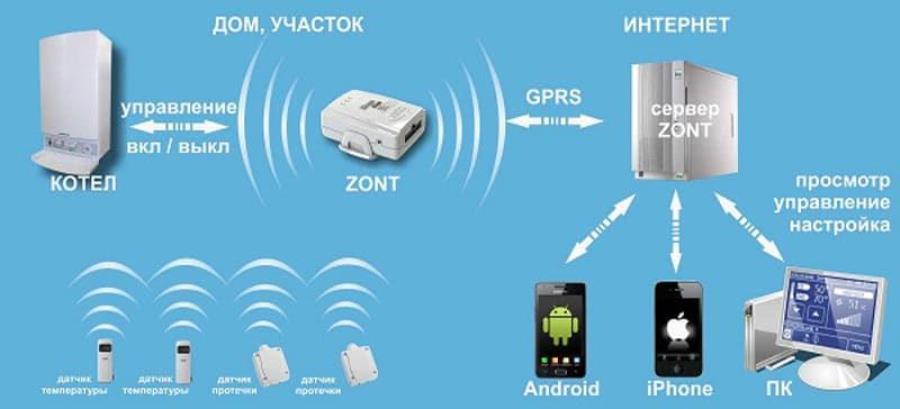 картинка ZONT H-1V GSM-контроллер на DIN рейку управление котлом и бойлером с поддержкой OpenTherm от магазина Интерком-НН